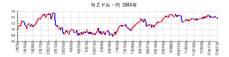 ＮＺドル・円の2004年のチャート