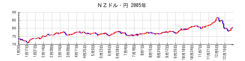 ＮＺドル・円の2005年のチャート