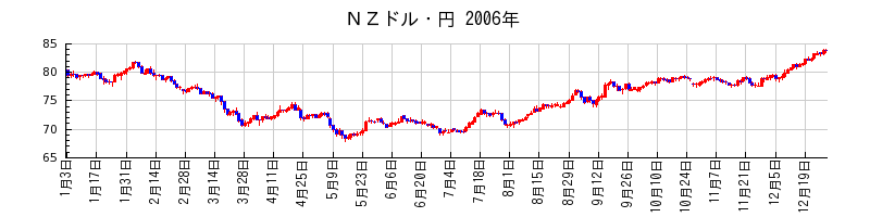 ＮＺドル・円の2006年のチャート