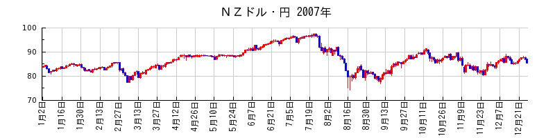 ＮＺドル・円の2007年のチャート