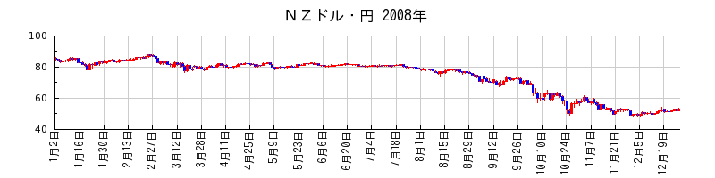 ＮＺドル・円の2008年のチャート