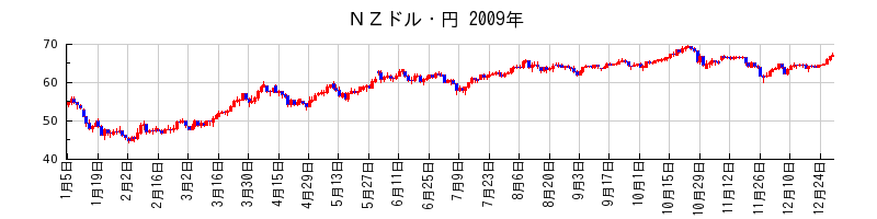 ＮＺドル・円の2009年のチャート