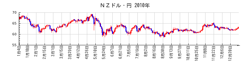 ＮＺドル・円の2010年のチャート