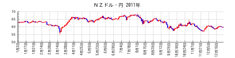 ＮＺドル・円の2011年のチャート