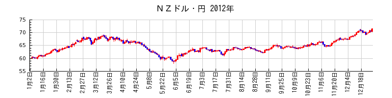 ＮＺドル・円の2012年のチャート