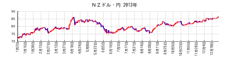 ＮＺドル・円の2013年のチャート