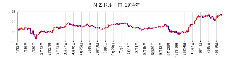 ＮＺドル・円の2014年のチャート