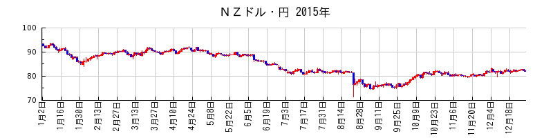 ＮＺドル・円の2015年のチャート