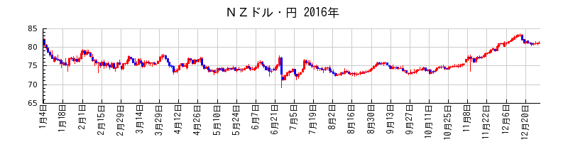 ＮＺドル・円の2016年のチャート