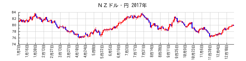 ＮＺドル・円の2017年のチャート