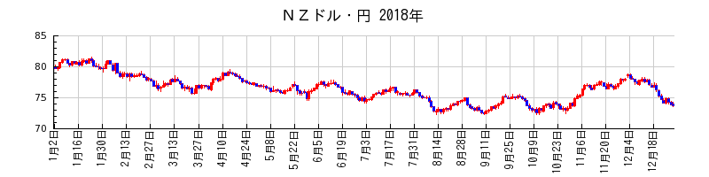 ＮＺドル・円の2018年のチャート