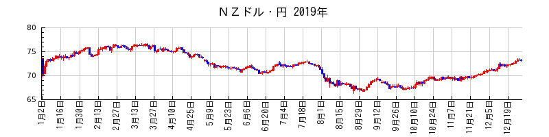 ＮＺドル・円の2019年のチャート