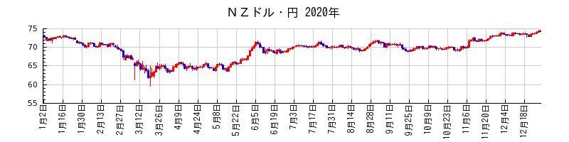 ＮＺドル・円の2020年のチャート