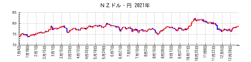 ＮＺドル・円の2021年のチャート