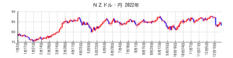 ＮＺドル・円の2022年のチャート