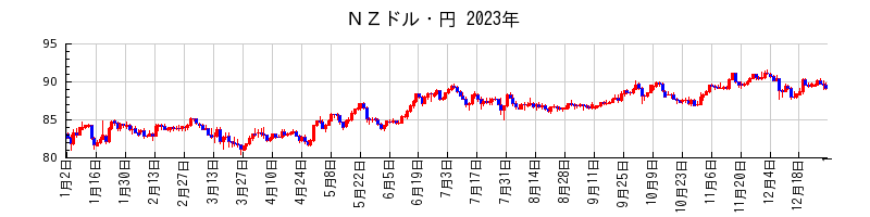 ＮＺドル・円の2023年のチャート