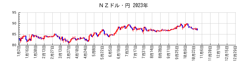 ＮＺドル・円の2023年のチャート