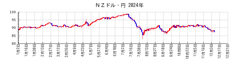 ＮＺドル・円の2024年のチャート