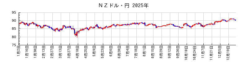 ＮＺドル・円の2025年のチャート