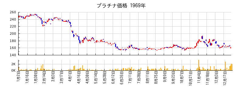 プラチナ価格の1969年のチャート