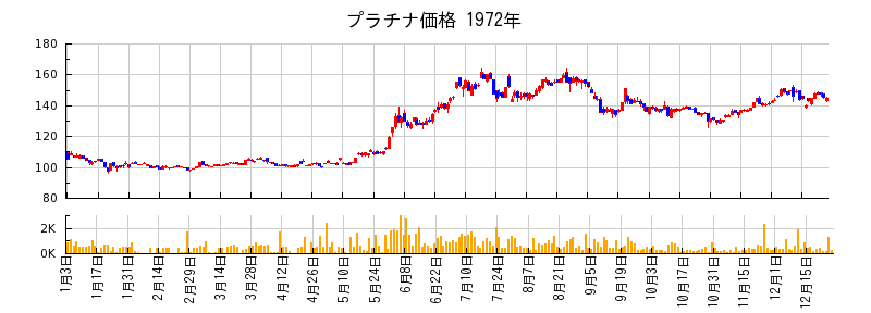 プラチナ価格の1972年のチャート