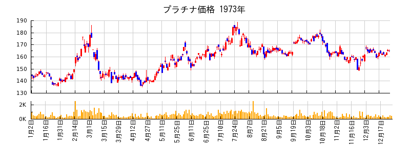 プラチナ価格の1973年のチャート