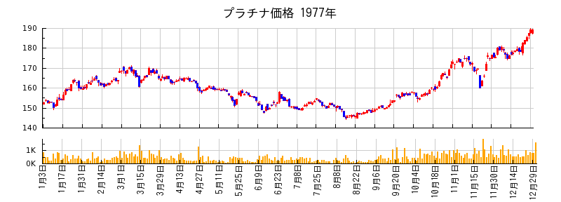 プラチナ価格の1977年のチャート