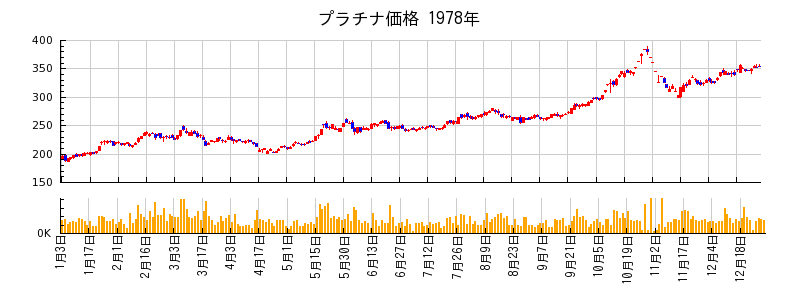 プラチナ価格の1978年のチャート