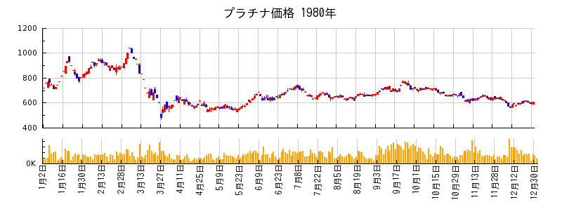 プラチナ価格の1980年のチャート