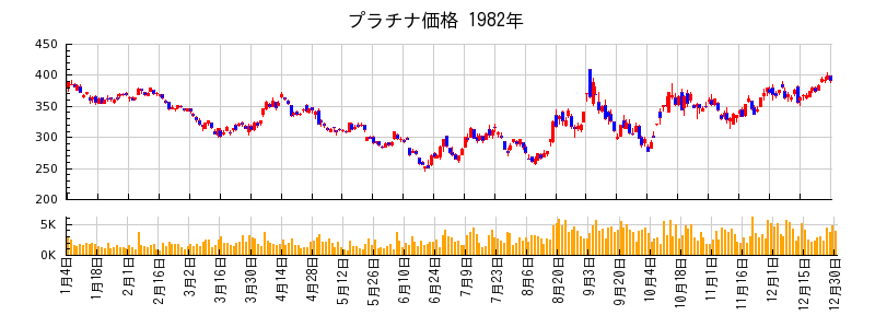 プラチナ価格の1982年のチャート