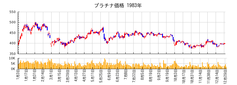 プラチナ価格の1983年のチャート