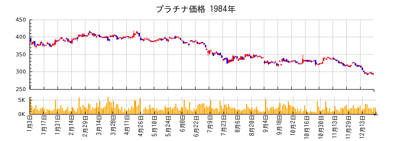 プラチナ価格の1984年のチャート