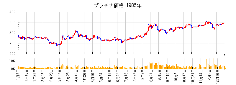 プラチナ価格の1985年のチャート