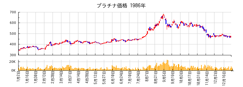 プラチナ価格の1986年のチャート