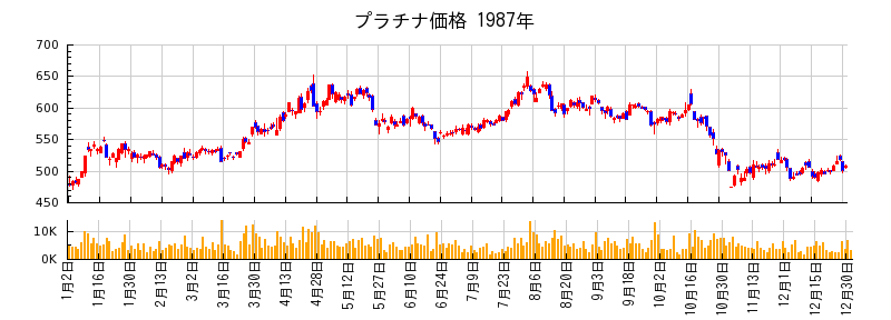 プラチナ価格の1987年のチャート