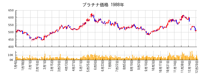 プラチナ価格の1988年のチャート