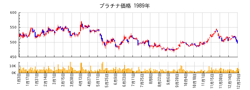 プラチナ価格の1989年のチャート