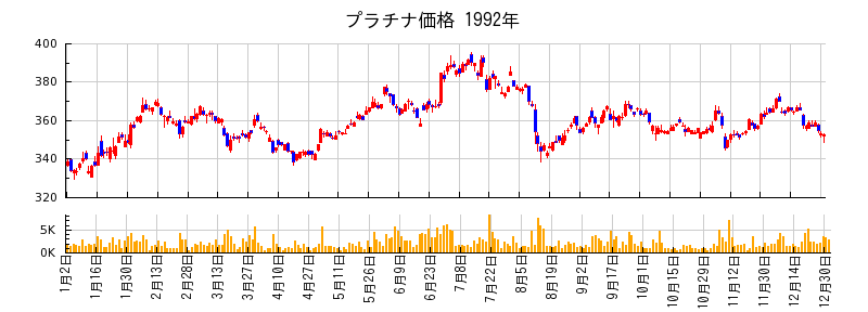 プラチナ価格の1992年のチャート