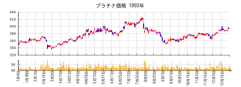 プラチナ価格の1993年のチャート
