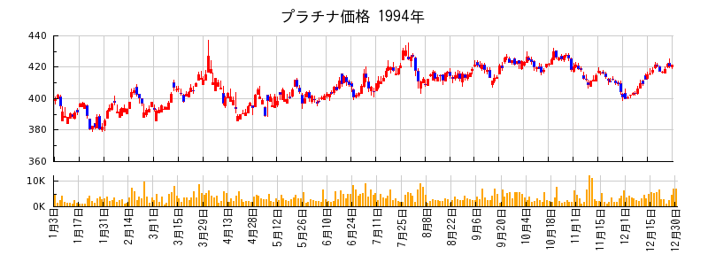 プラチナ価格の1994年のチャート