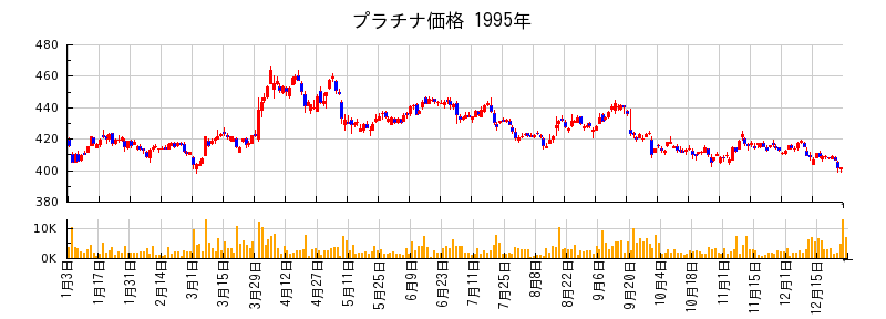 プラチナ価格の1995年のチャート