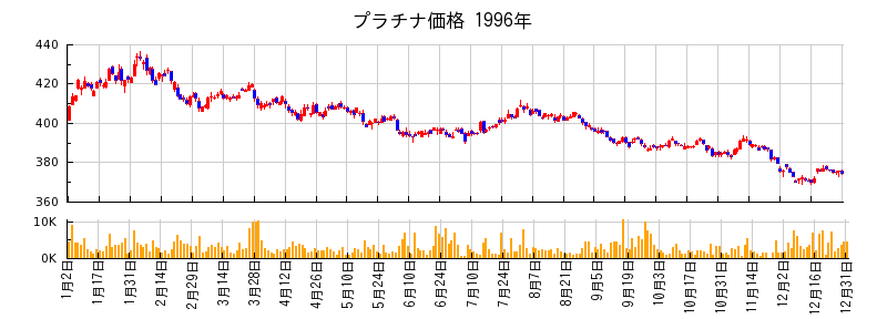 プラチナ価格の1996年のチャート