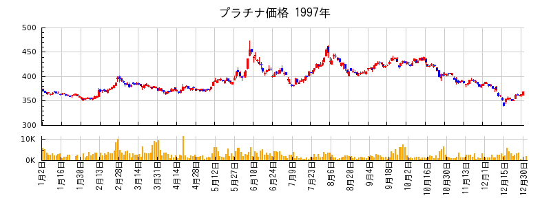 プラチナ価格の1997年のチャート
