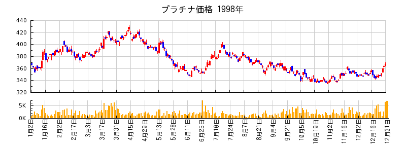 プラチナ価格の1998年のチャート
