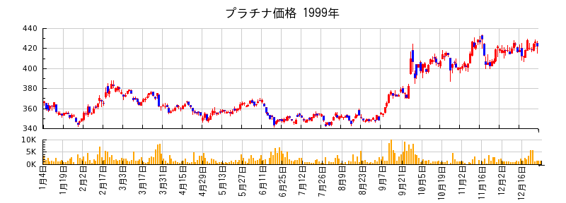 プラチナ価格の1999年のチャート