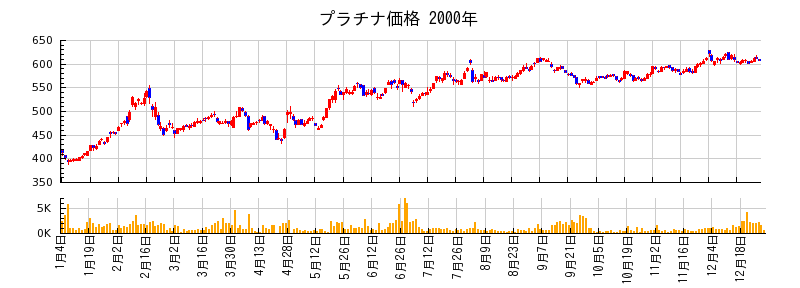 プラチナ価格の2000年のチャート
