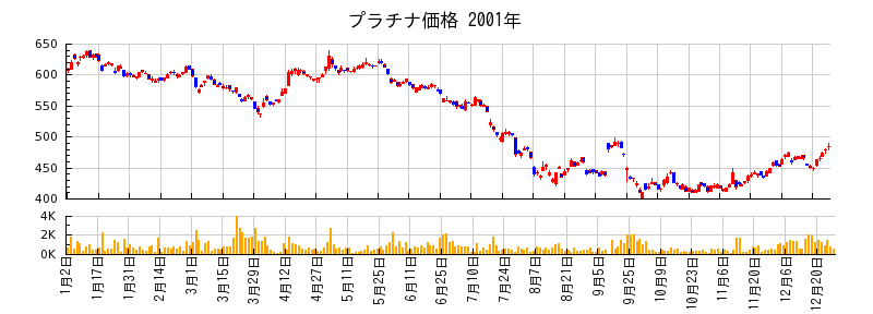 プラチナ価格の2001年のチャート