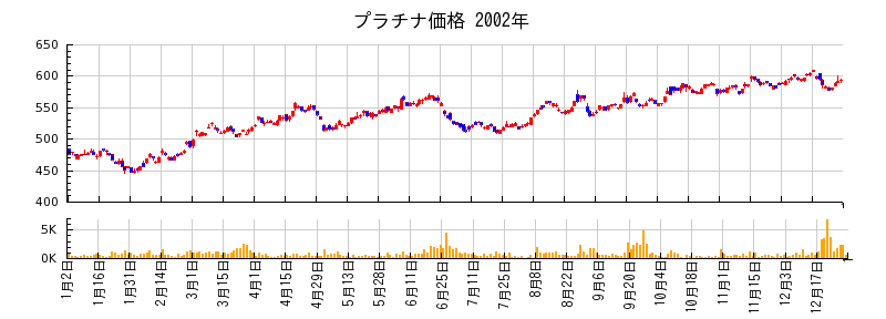 プラチナ価格の2002年のチャート