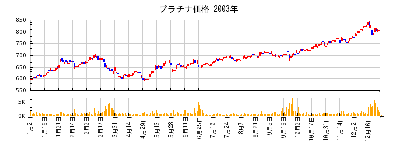 プラチナ価格の2003年のチャート