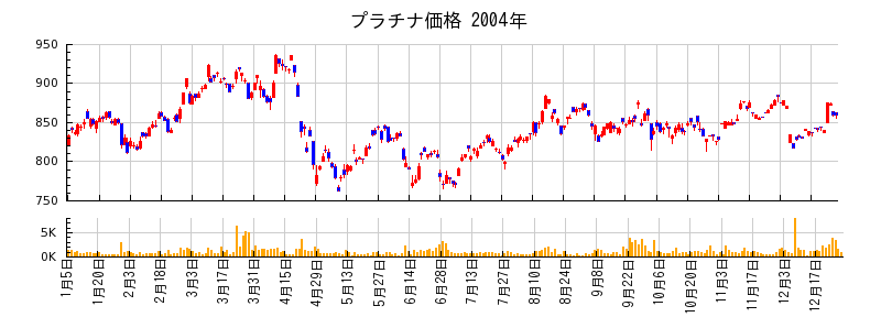 プラチナ価格の2004年のチャート
